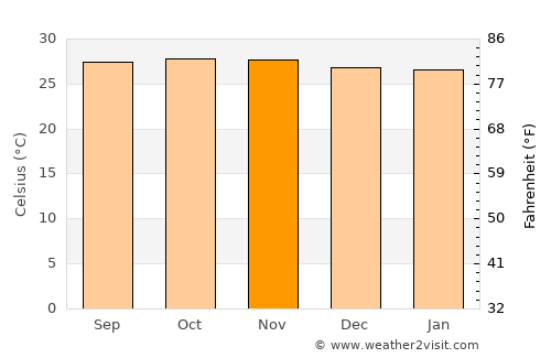 Dresen average temperature in November