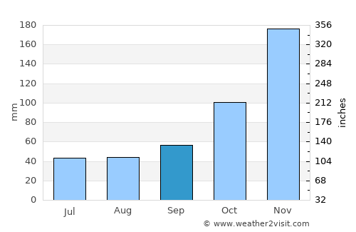Dresen average rain in September