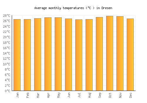 Dresen average temperature chart (Celsius)