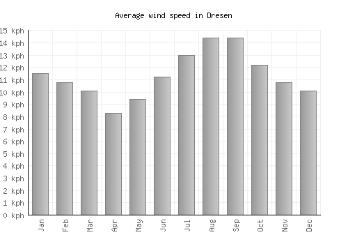Dresen average winspeed by month (km/h)