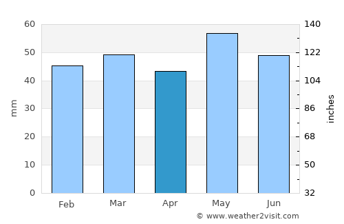 Dreux average rain in April