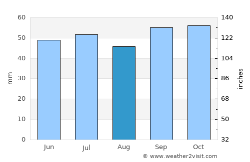 Dreux average rain in August