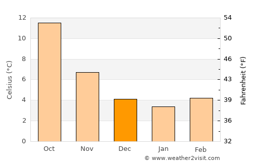 Dreux average temperature in December