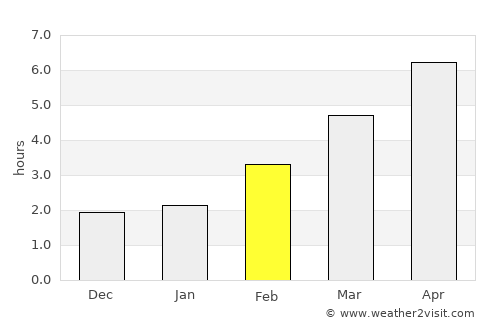 Dreux average rain in February