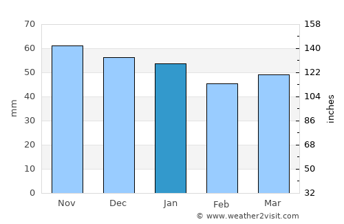 Dreux average rain in January