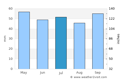 Dreux average rain in July
