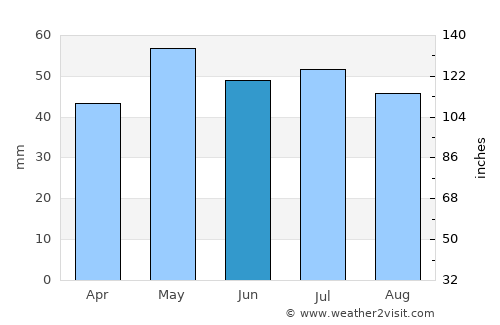 Dreux average rain in June