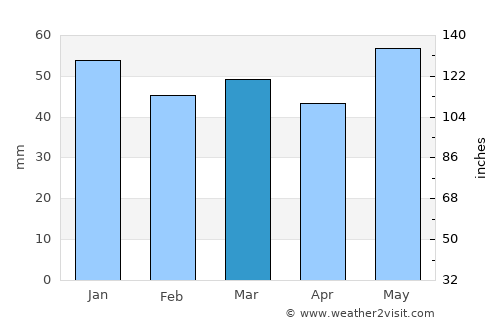 Dreux average rain in March