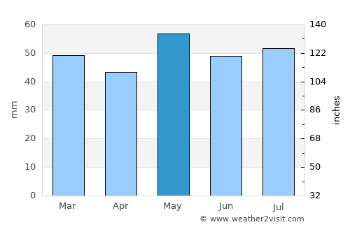 Dreux average rain in May