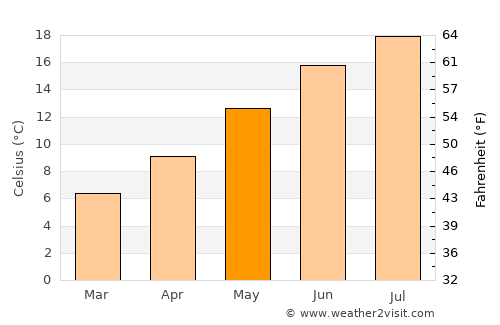 Dreux average temperature in May