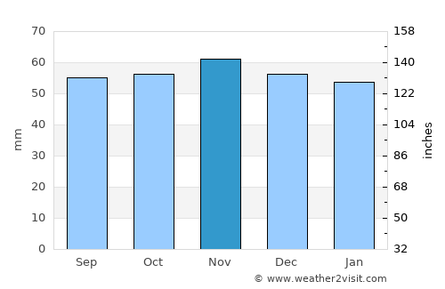 Dreux average rain in November