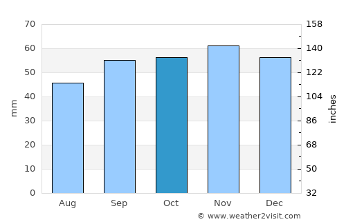 Dreux average rain in October