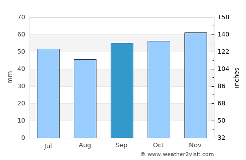 Dreux average rain in September