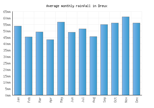 Dreux monthly rainfall chart (mm)