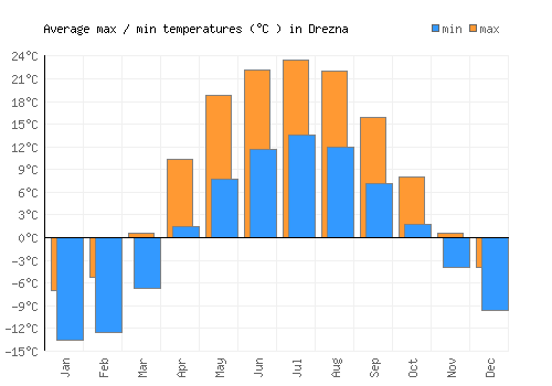 Drezna average minimum / maximum temperatures (Celsius)