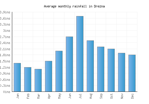 Drezna monthly rainfall chart (inches)