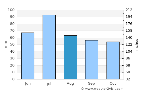 Drezna average rain in August