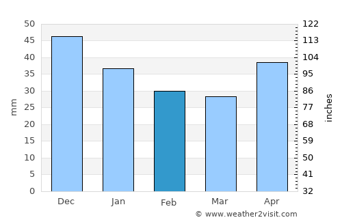 Drezna average rain in February