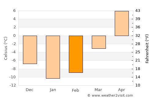 Drezna average temperature in February