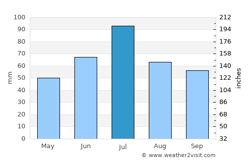 Drezna average rain in July