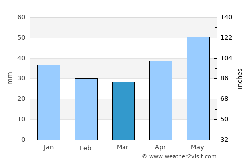 Drezna average rain in March