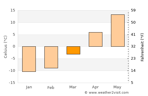 Drezna average temperature in March