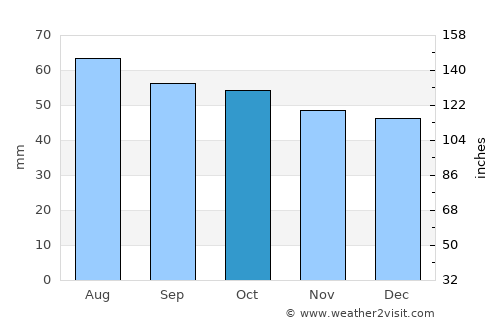 Drezna average rain in October