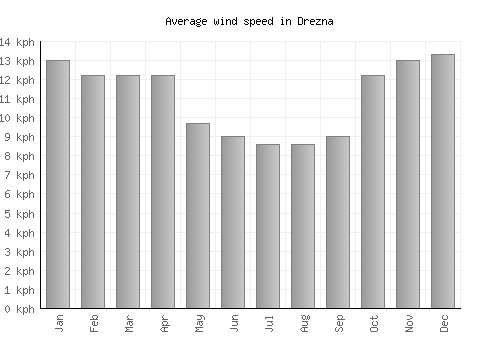 Drezna average winspeed by month (km/h)