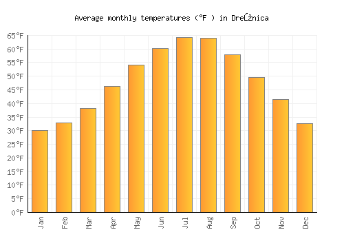 Drežnica average temperature chart (Fahrenheit)