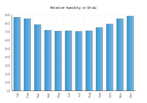 Dridu relative humidity averages