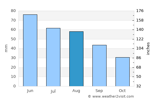 Dridu average rain in August