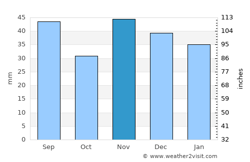 Dridu average rain in November