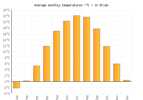 Dridu average temperature chart (Celsius)