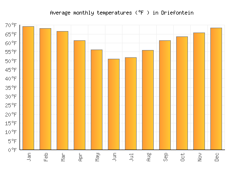 Driefontein average temperature chart (Fahrenheit)