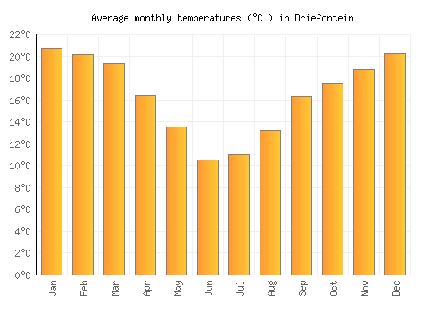Driefontein average temperature chart (Celsius)