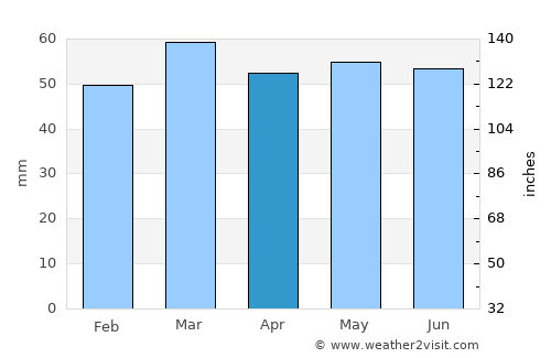 Driffield average rain in April