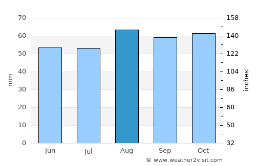 Driffield average rain in August