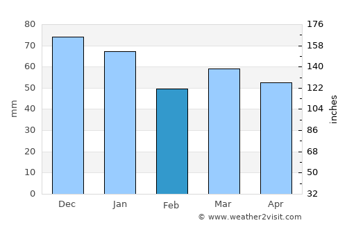 Driffield average rain in February