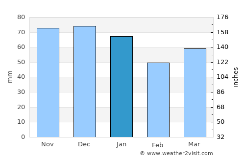 Driffield average rain in January
