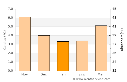 Driffield average temperature in January