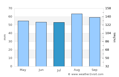 Driffield average rain in July