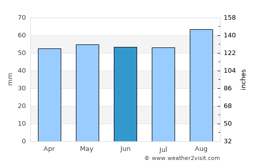 Driffield average rain in June