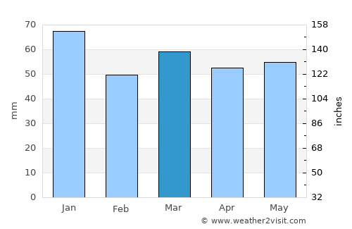Driffield average rain in March