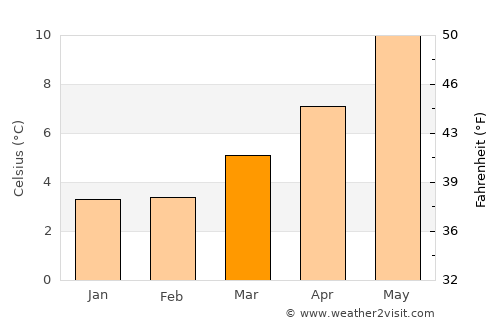 Driffield average temperature in March
