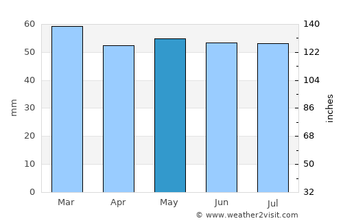 Driffield average rain in May