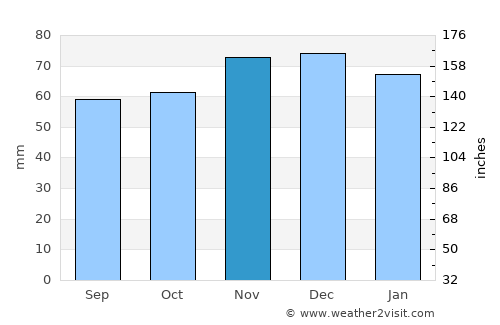Driffield average rain in November
