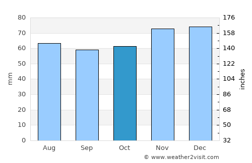 Driffield average rain in October