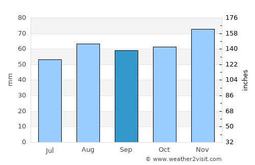 Driffield average rain in September