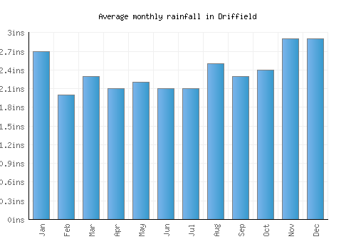 Driffield monthly rainfall chart (inches)