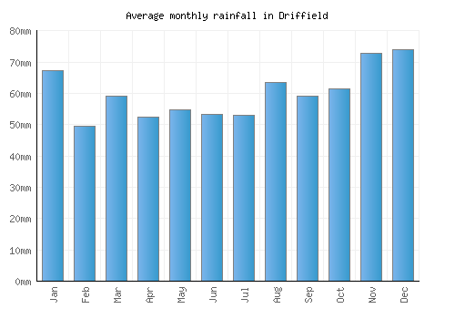 Driffield monthly rainfall chart (mm)